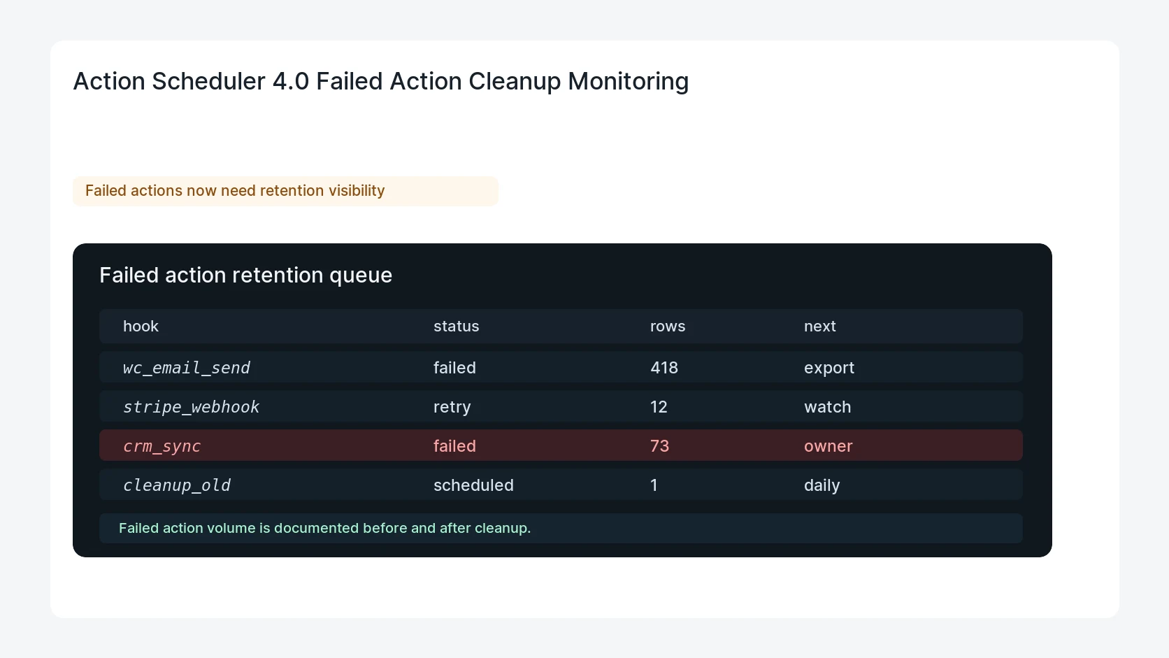 Action Scheduler 4.0 Failed Action Cleanup Monitoring