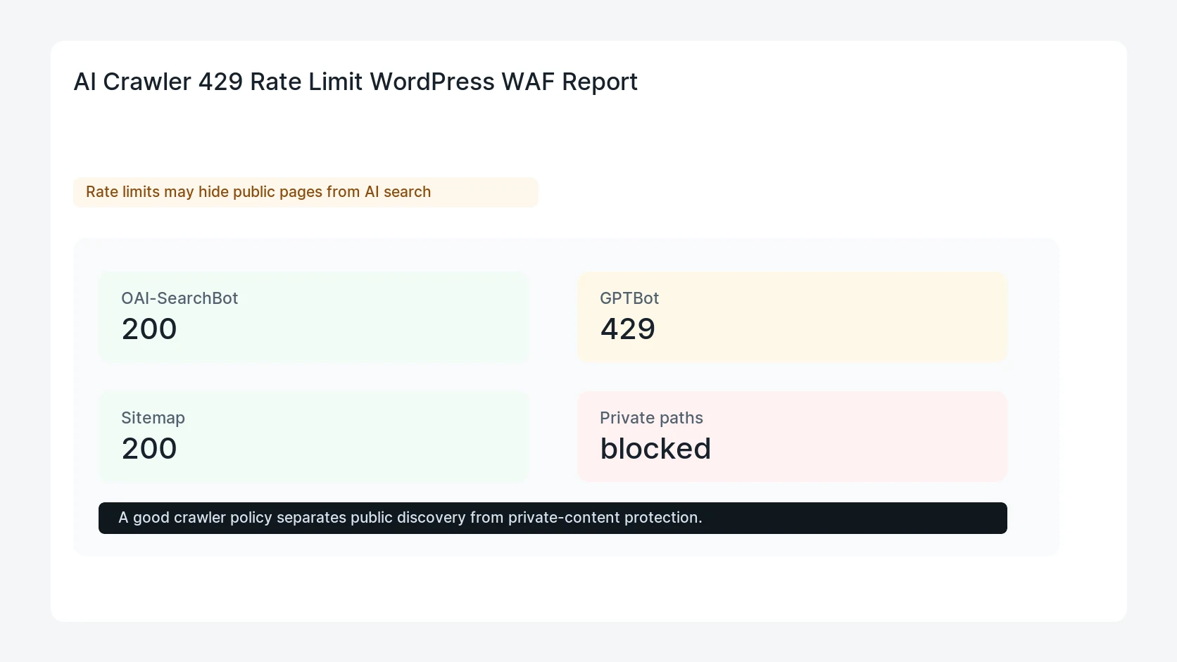 AI Crawler 429 Rate Limit WordPress WAF Report