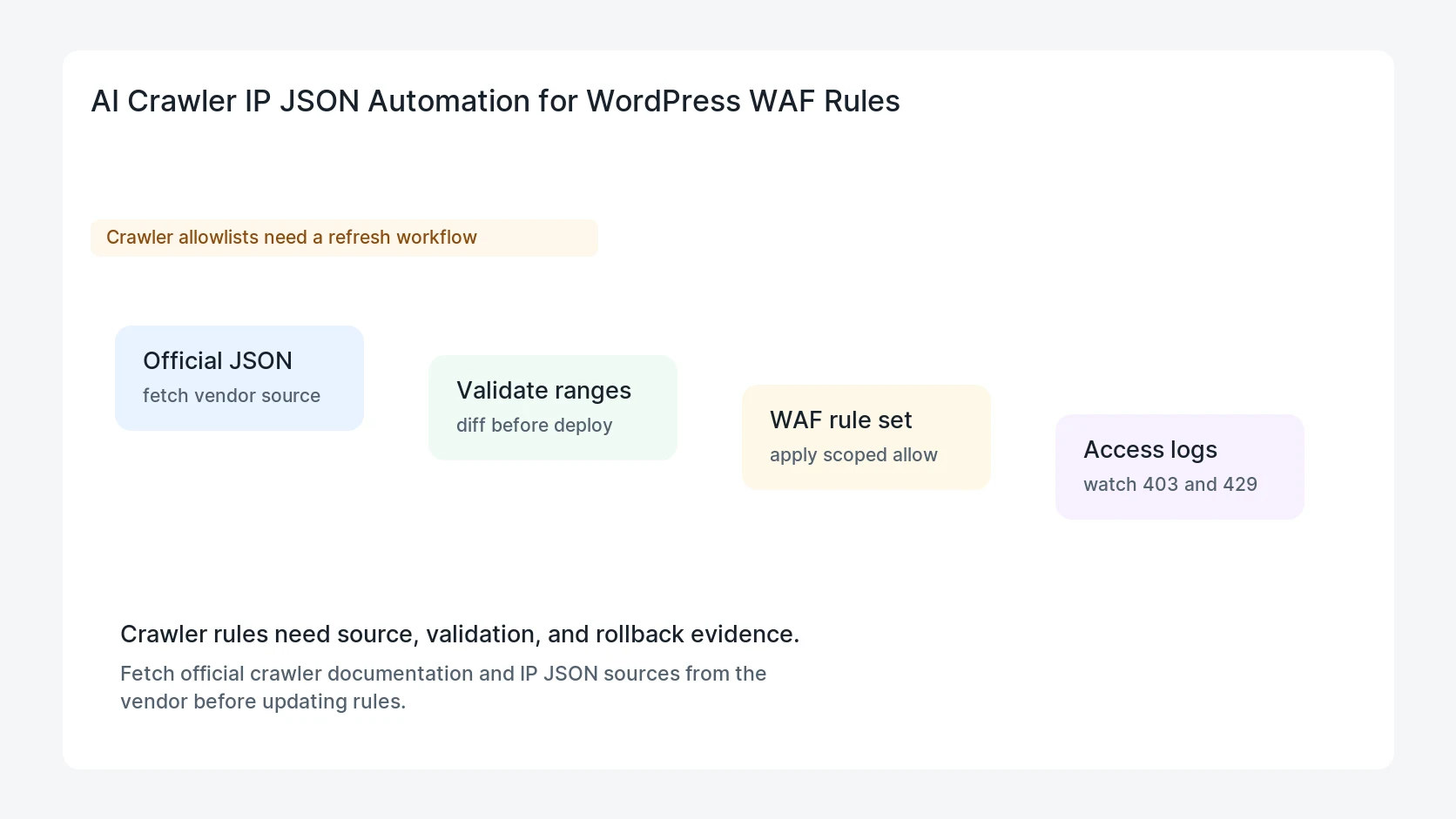 AI Crawler IP JSON Automation for WordPress WAF Rules