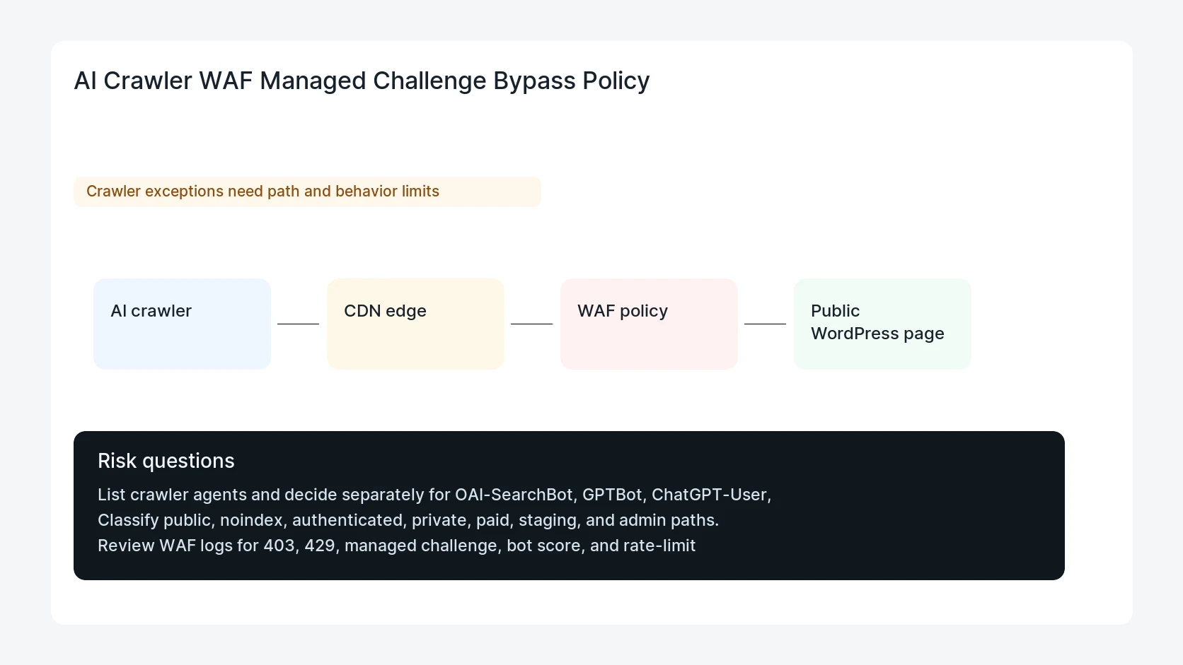 AI Crawler WAF Managed Challenge Bypass Policy