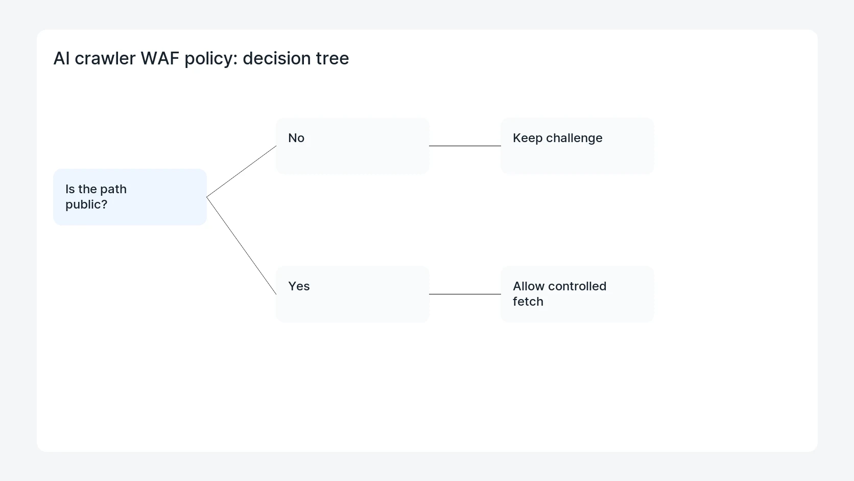 AI crawler WAF policy for AI Crawler WAF Managed Challenge Bypass Policy