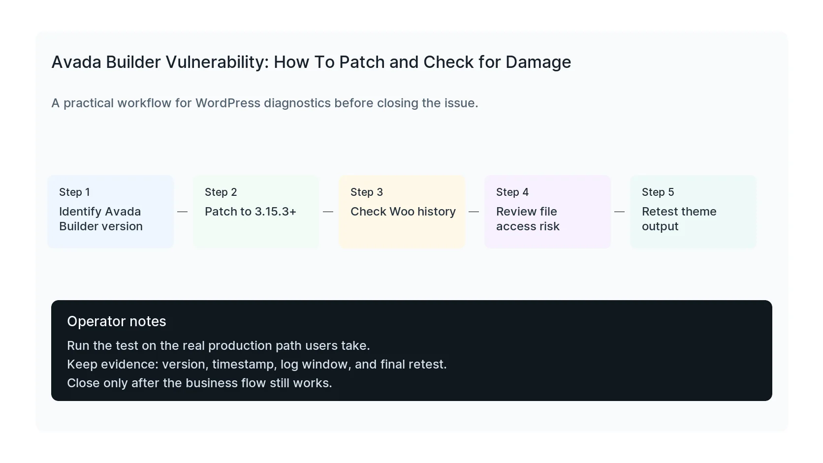 Avada Builder Vulnerability: How To Patch and Check for Damage diagnostic workflow