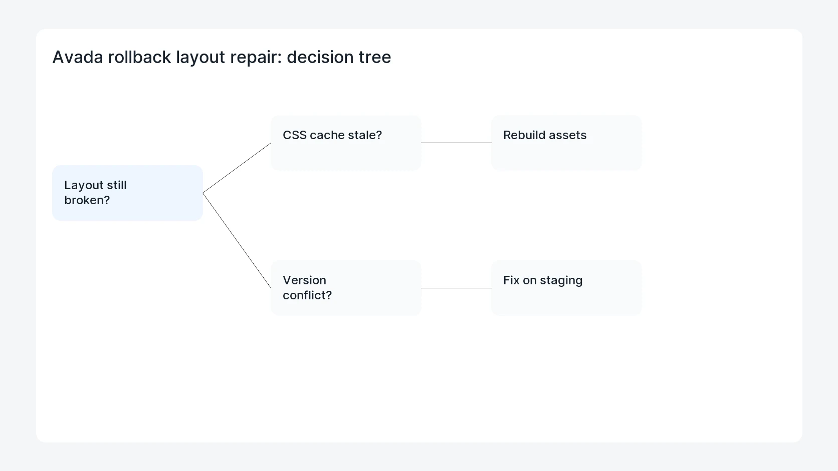Avada rollback layout repair for Avada Layout Broken After a Security Update Rollback