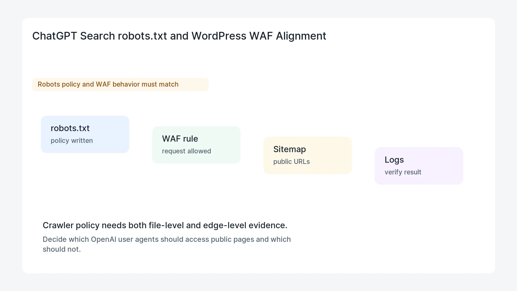 ChatGPT Search robots.txt and WordPress WAF Alignment
