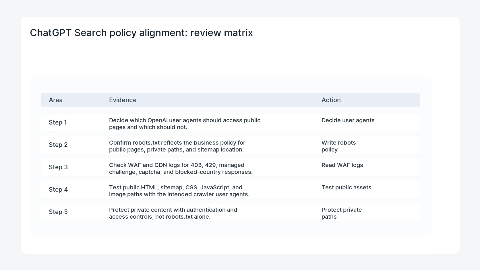 ChatGPT Search policy alignment for ChatGPT Search robots.txt and WordPress WAF Alignment