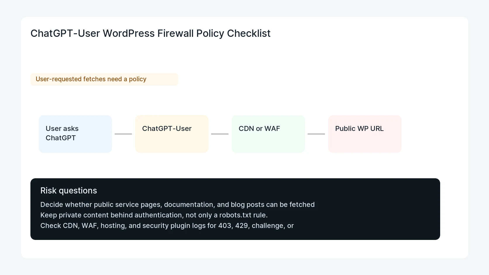 ChatGPT-User WordPress Firewall Policy Checklist