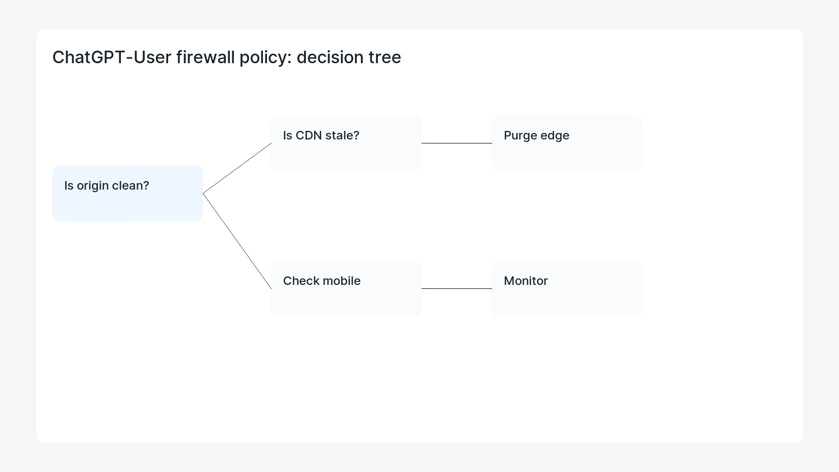 ChatGPT-User firewall policy for ChatGPT-User WordPress Firewall Policy Checklist