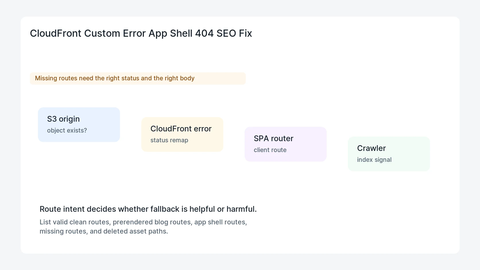 CloudFront Custom Error App Shell 404 SEO Fix