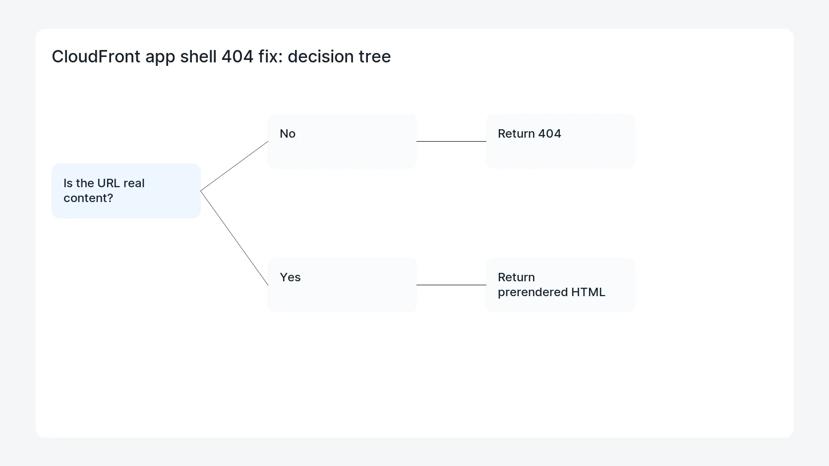 CloudFront app shell 404 fix for CloudFront Custom Error App Shell 404 SEO Fix