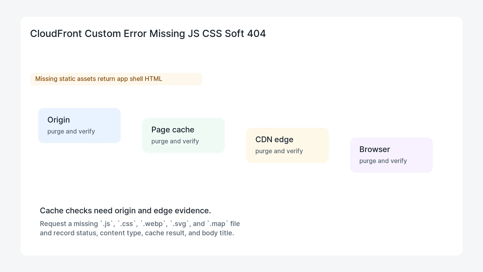 CloudFront Custom Error Missing JS CSS Soft 404