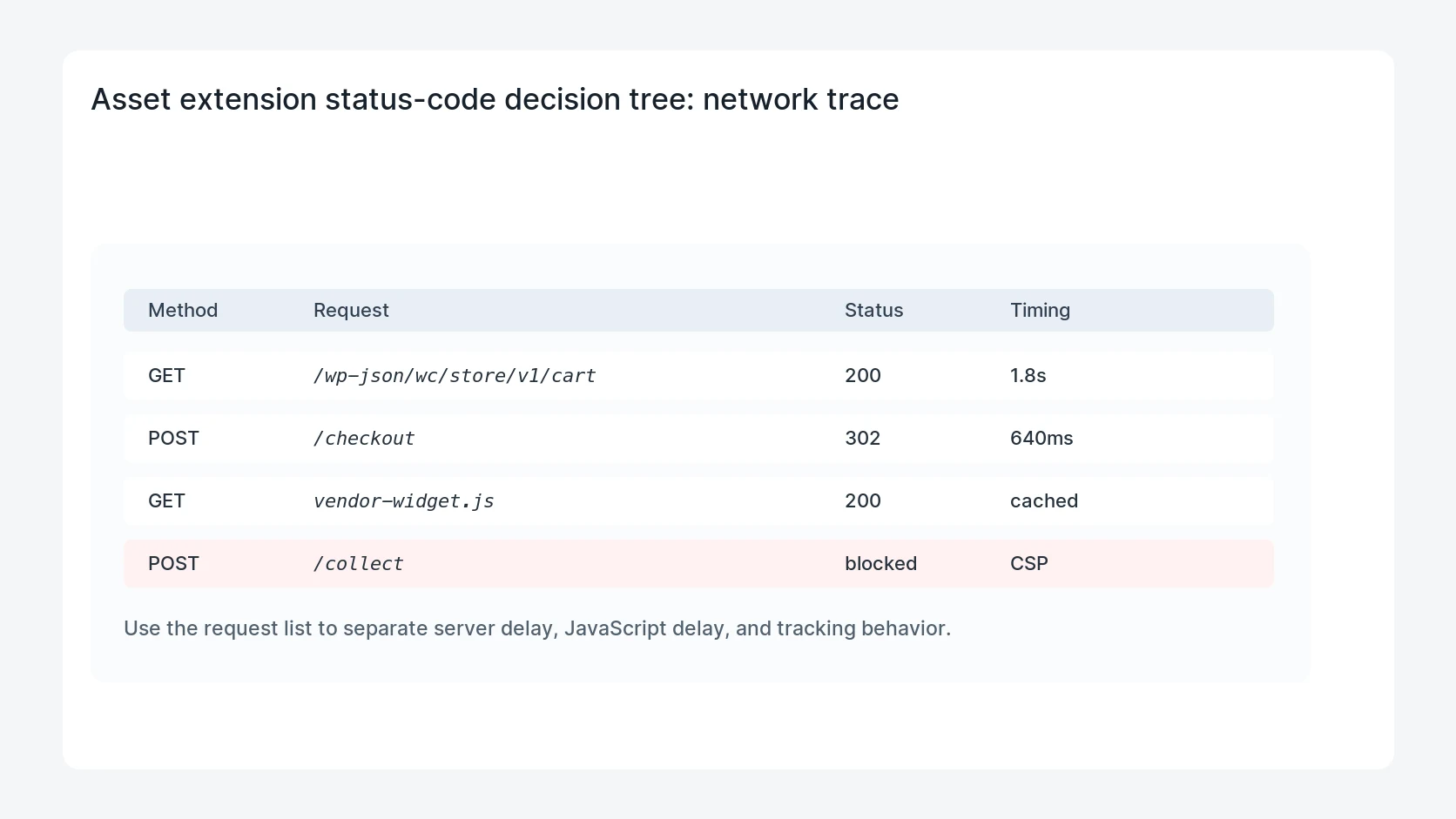 Asset extension status-code decision tree for CloudFront Custom Error Missing JS CSS Soft 404