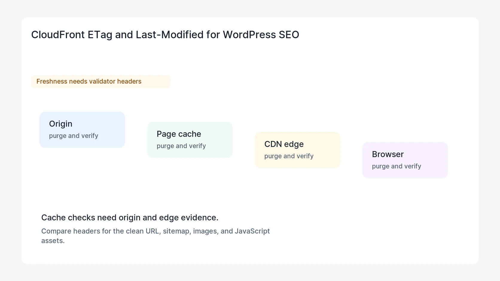 CloudFront ETag and Last-Modified for WordPress SEO