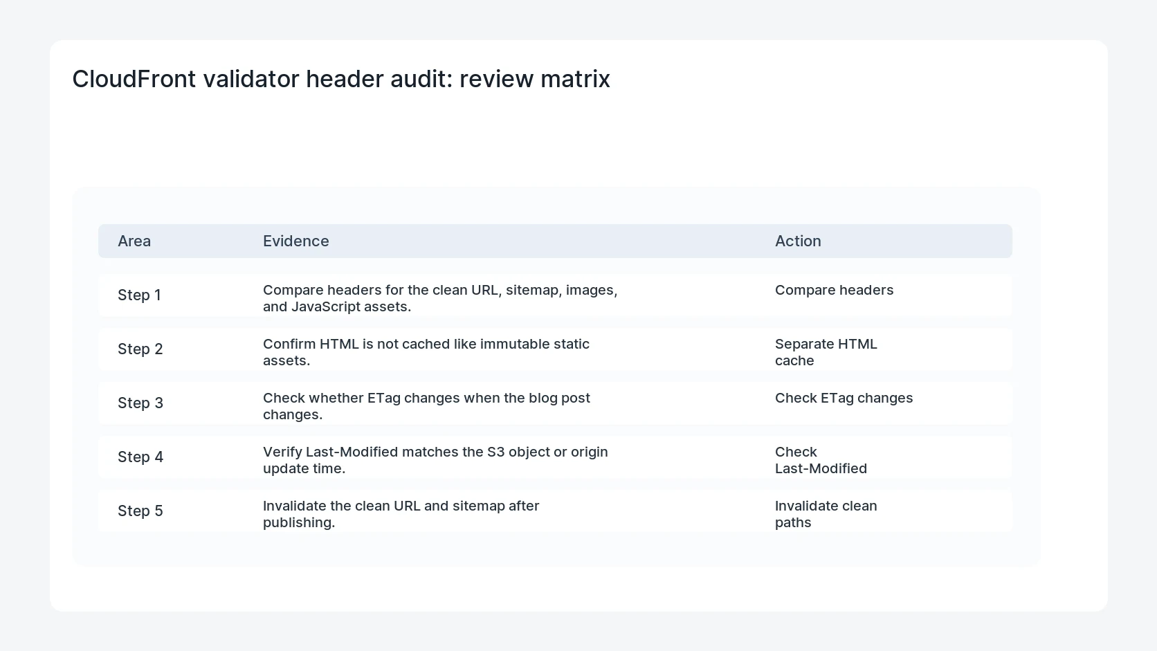 CloudFront validator header audit for CloudFront ETag and Last-Modified for WordPress SEO