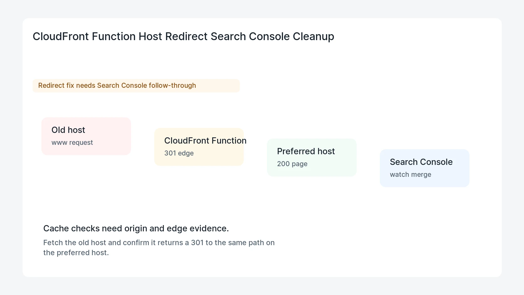 CloudFront Function Host Redirect Search Console Cleanup