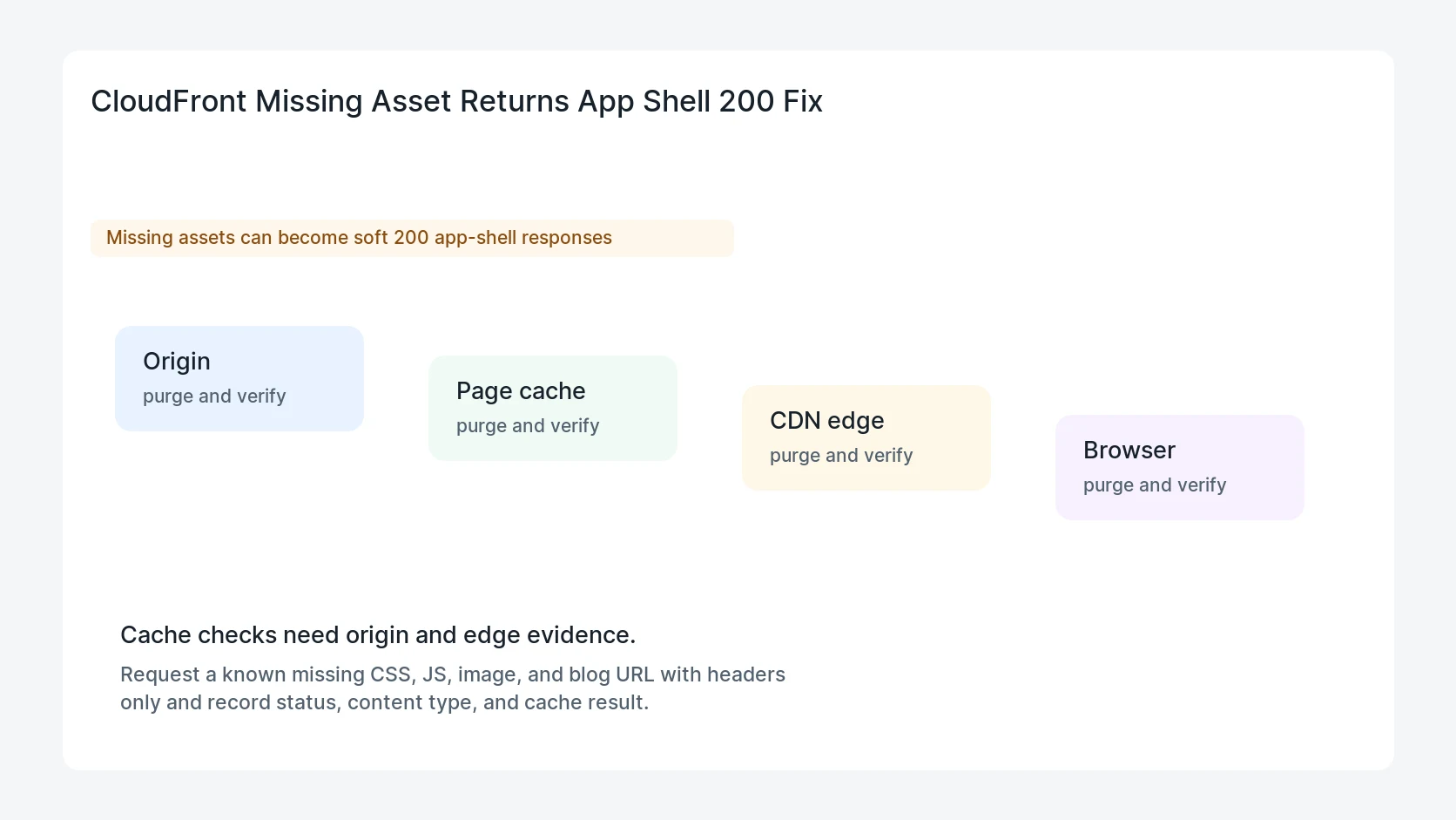 CloudFront Missing Asset Returns App Shell 200 Fix