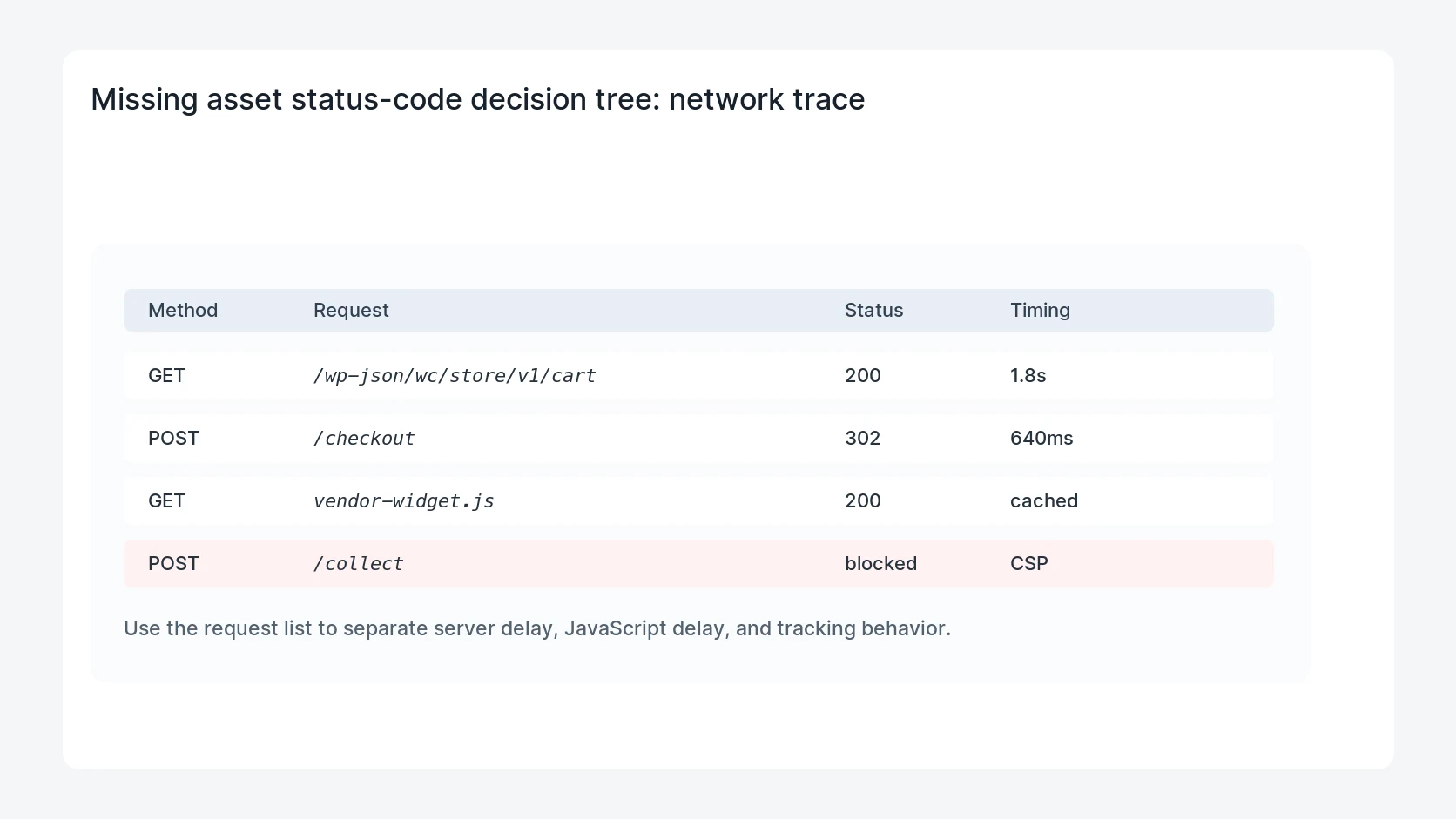 Missing asset status-code decision tree for CloudFront Missing Asset Returns App Shell 200 Fix