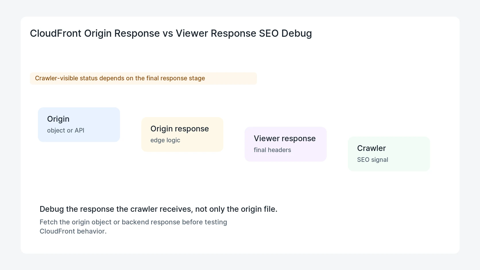 CloudFront Origin Response vs Viewer Response SEO Debug