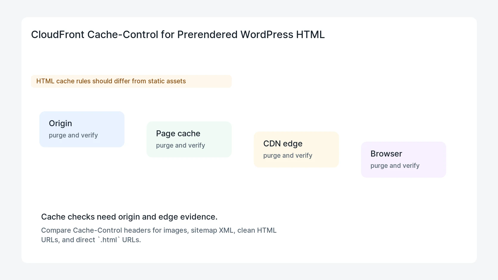 CloudFront Cache-Control for Prerendered WordPress HTML