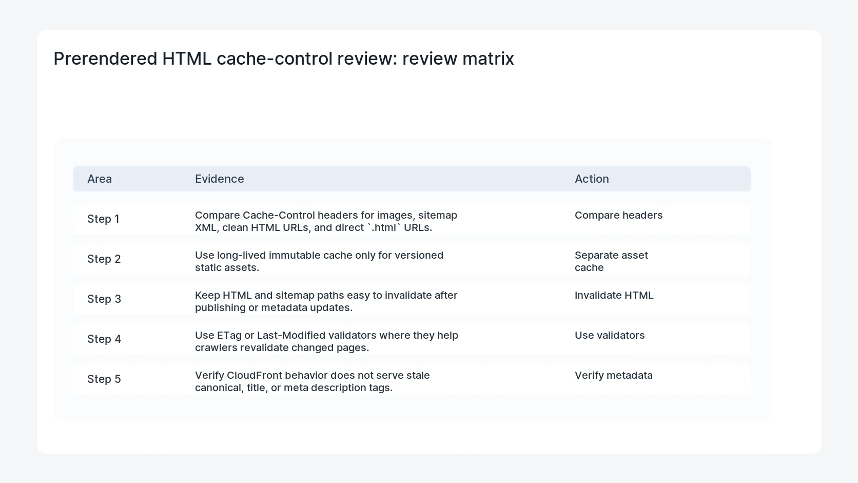 Prerendered HTML cache-control review for CloudFront Cache-Control for Prerendered WordPress HTML