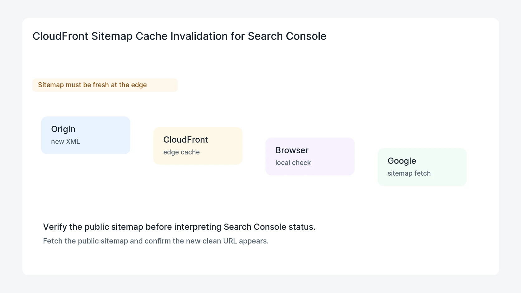 CloudFront Sitemap Cache Invalidation for Search Console