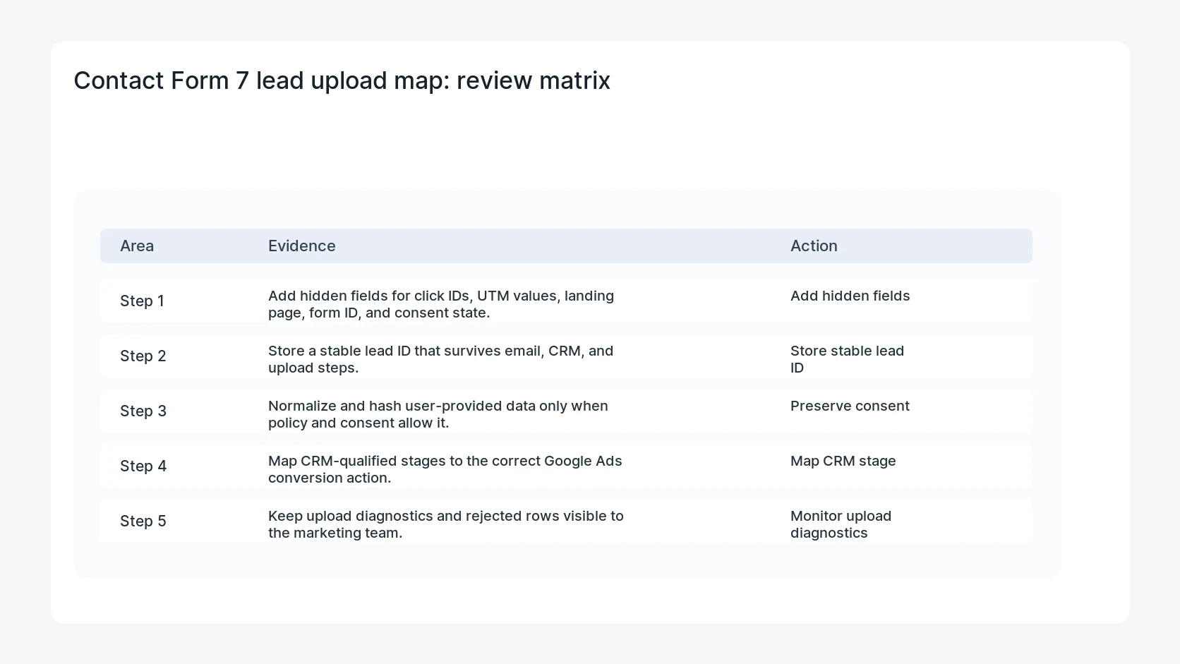 Contact Form 7 lead upload map for Contact Form 7 Data Manager API Lead Upload Checklist