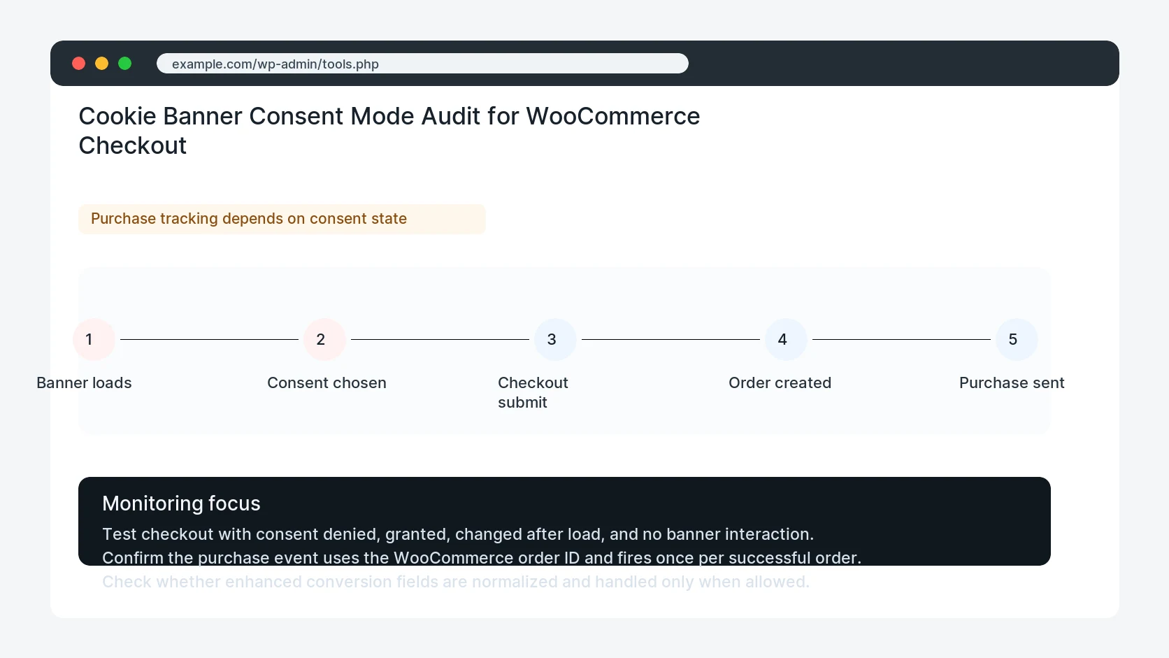 Cookie Banner Consent Mode Audit for WooCommerce Checkout