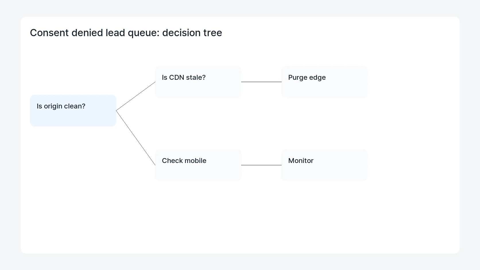 Consent denied lead queue for Data Manager API Consent Denied Handling for WordPress Leads