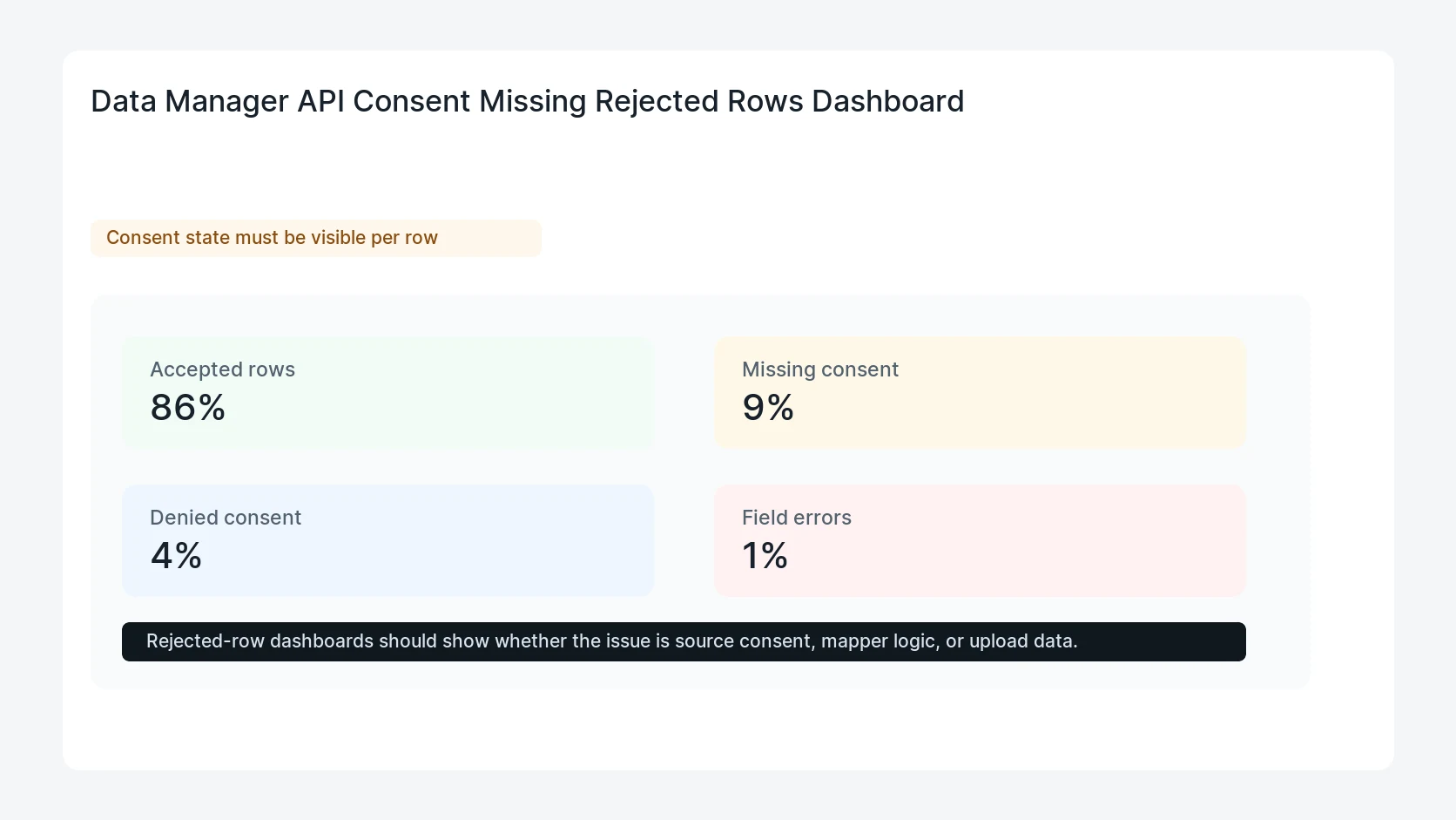 Data Manager API Consent Missing Rejected Rows Dashboard