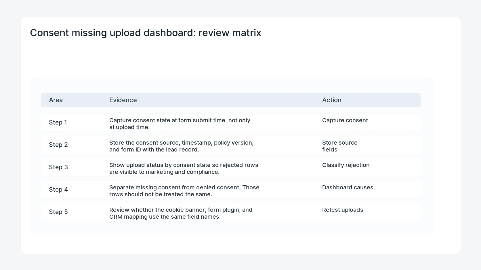 Consent missing upload dashboard for Data Manager API Consent Missing Rejected Rows Dashboard
