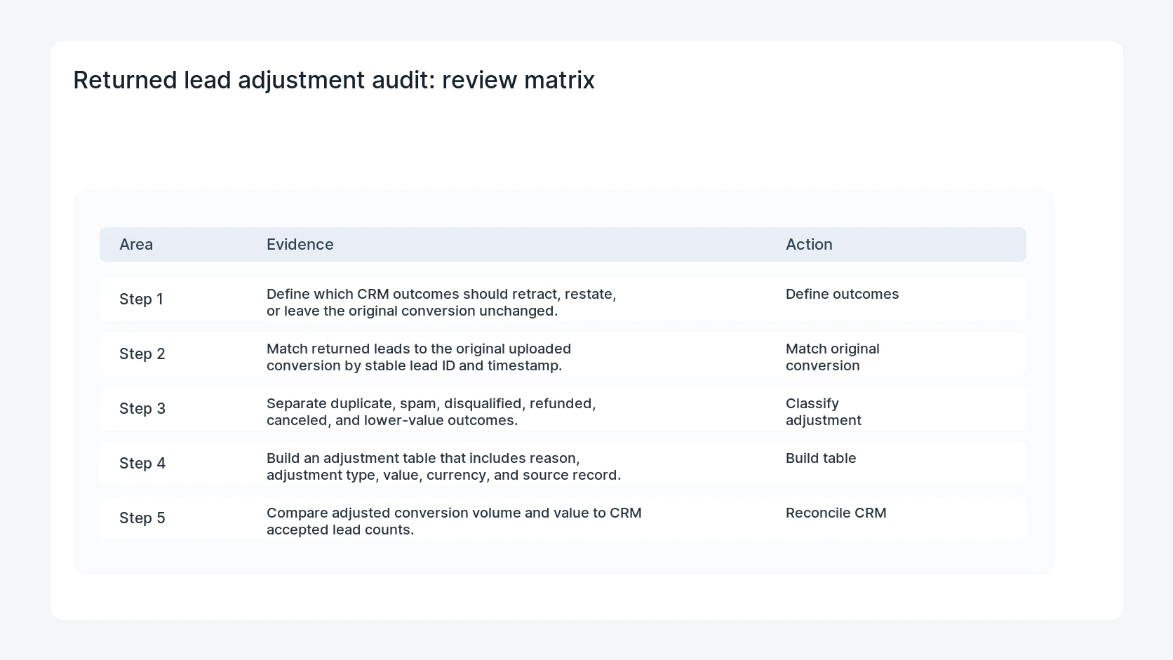 Returned lead adjustment audit for Data Manager API Conversion Adjustment Audit for Returned Leads