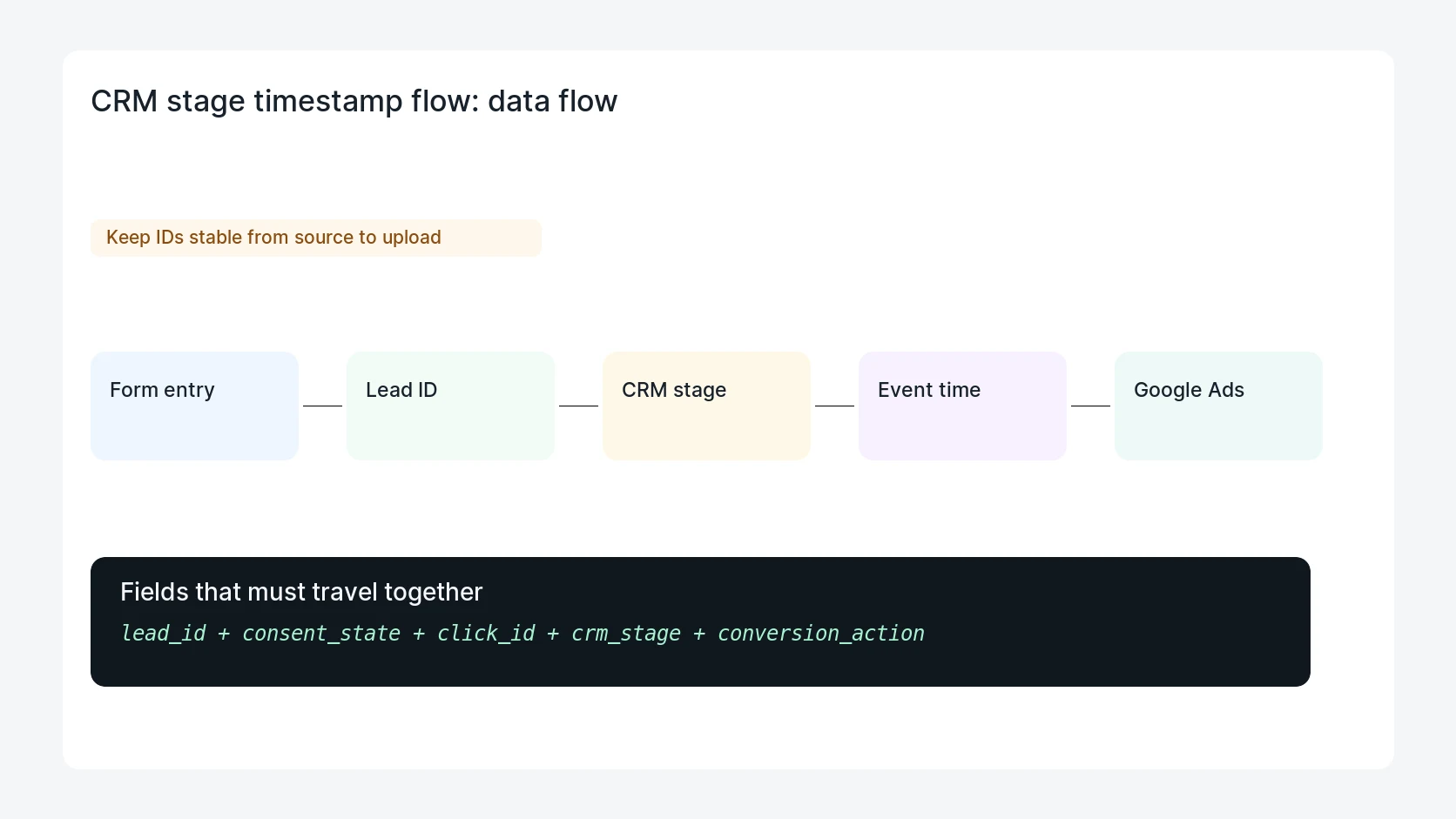 CRM stage timestamp flow for Data Manager API CRM Stage Timestamp for WordPress Leads