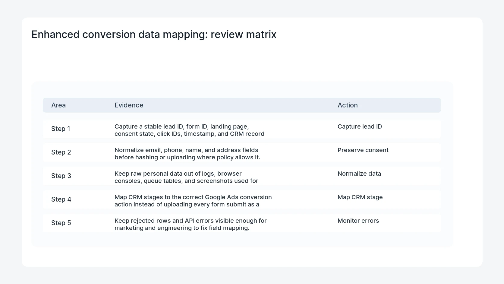 Enhanced conversion data mapping for Data Manager API Enhanced Conversions for WordPress PII