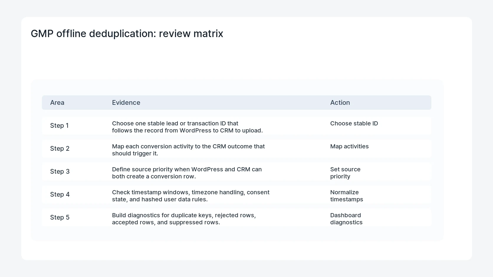 GMP offline deduplication for Data Manager API GMP Offline Conversion Deduplication