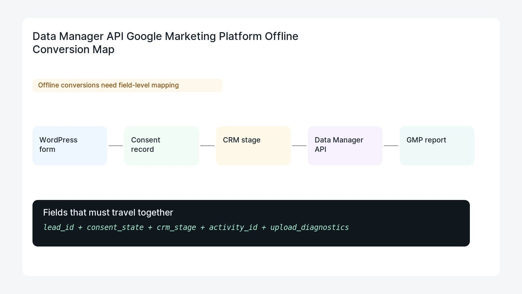 Data Manager API Google Marketing Platform Offline Conversion Map