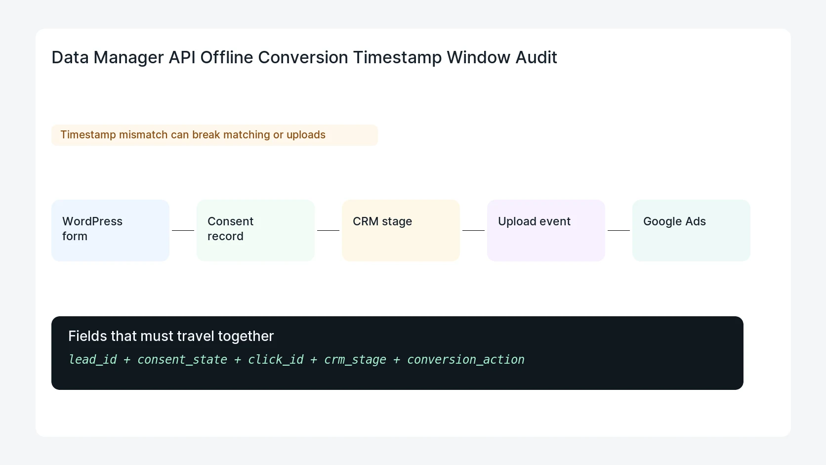 Data Manager API Offline Conversion Timestamp Window Audit