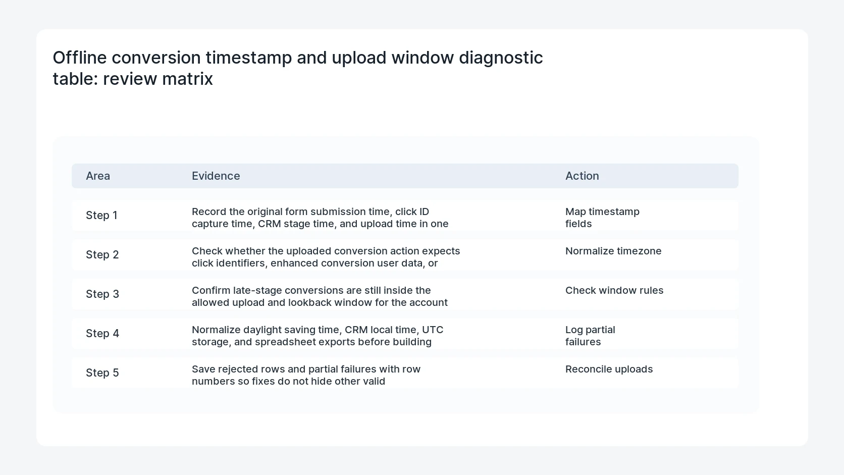 Offline conversion timestamp and upload window diagnostic table for Data Manager API Offline Conversion Timestamp Window Audit