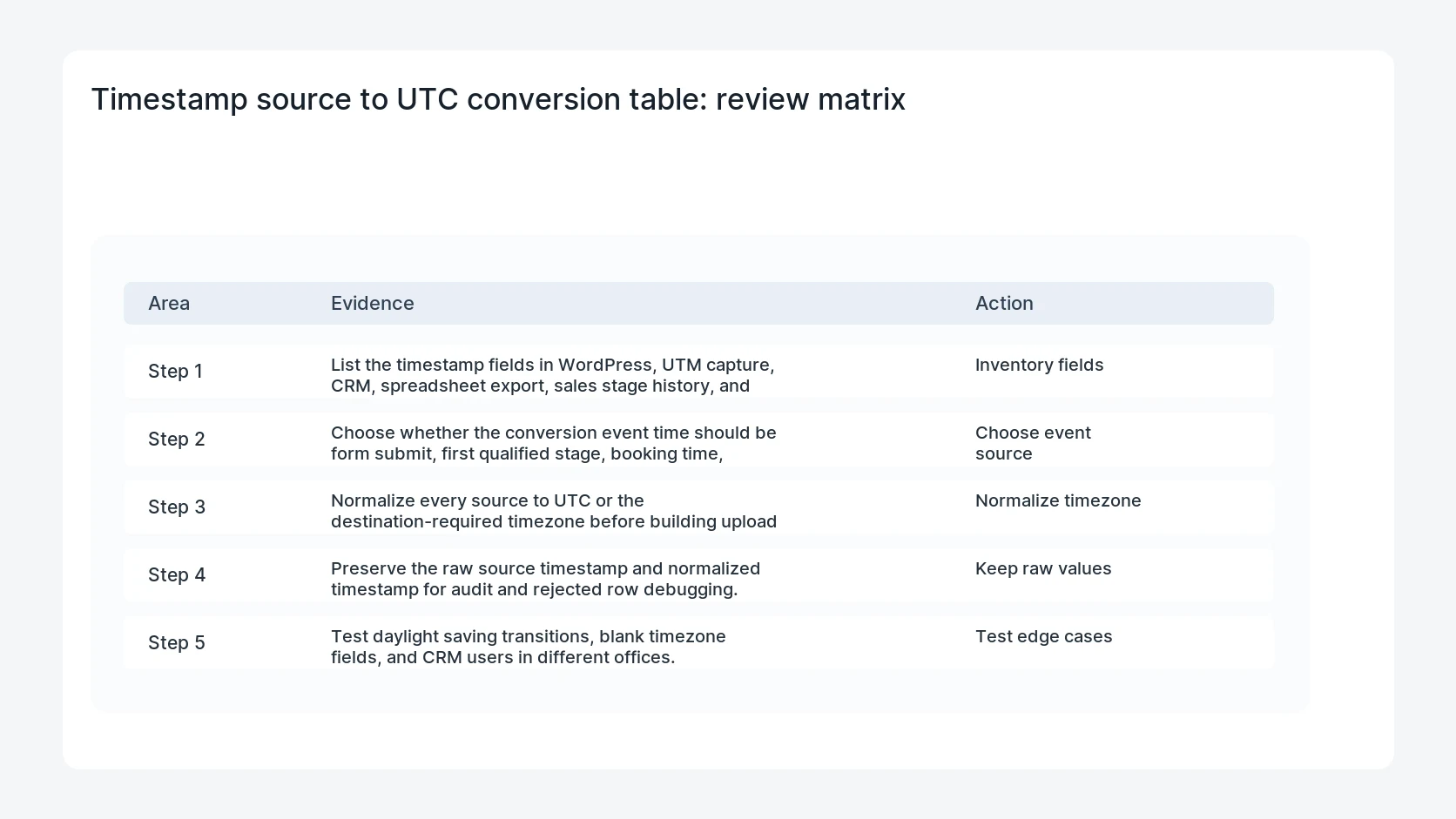 Timestamp source to UTC conversion table for Data Manager API Offline Conversion Timezone Normalization