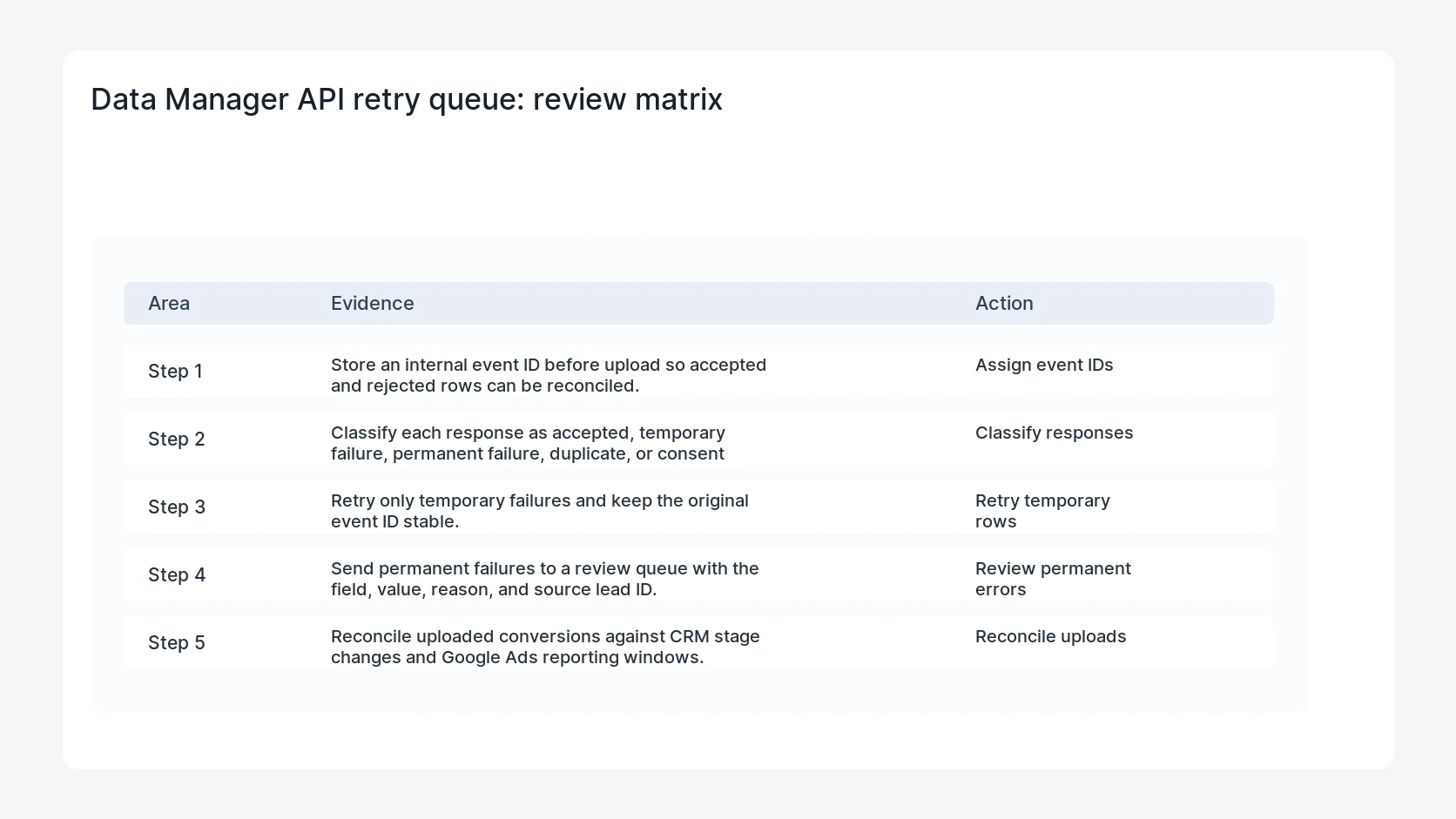 Data Manager API retry queue for Data Manager API Partial Failure Retry Queue for WordPress