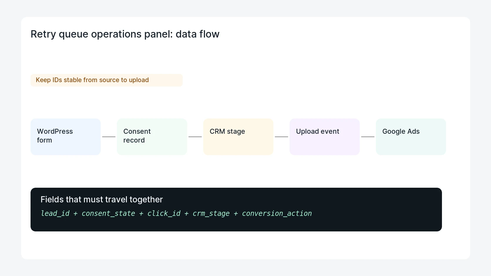 Retry queue operations panel for Data Manager API Retry Queue for WordPress CRM Conversions