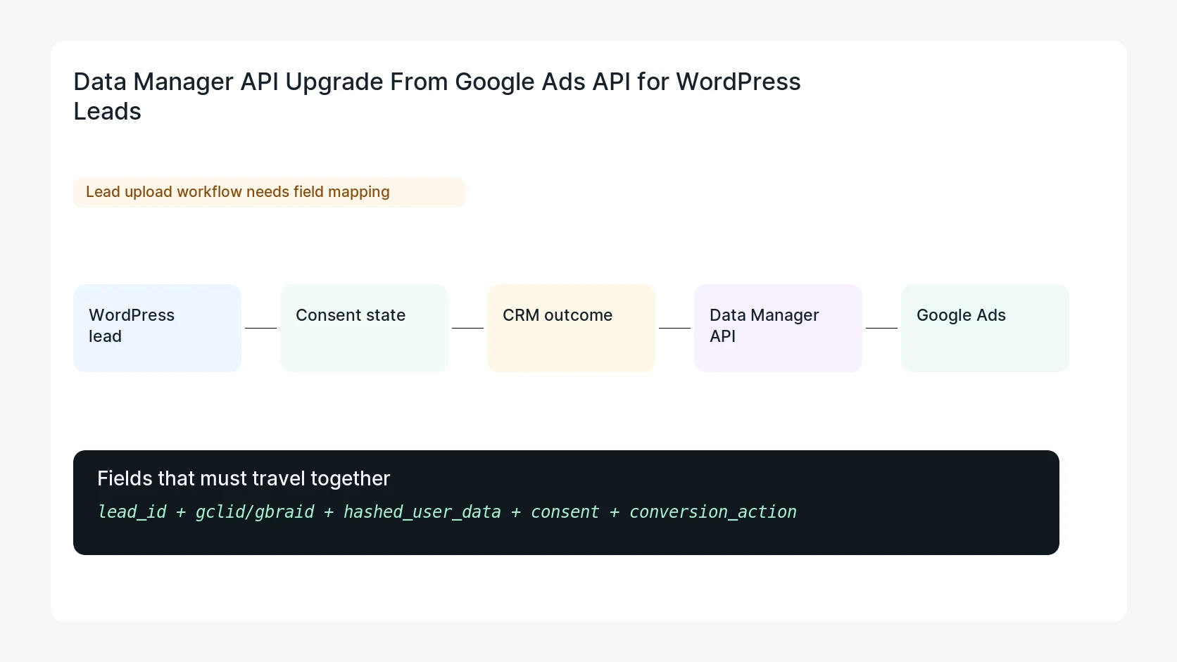 Data Manager API Upgrade From Google Ads API for WordPress Leads