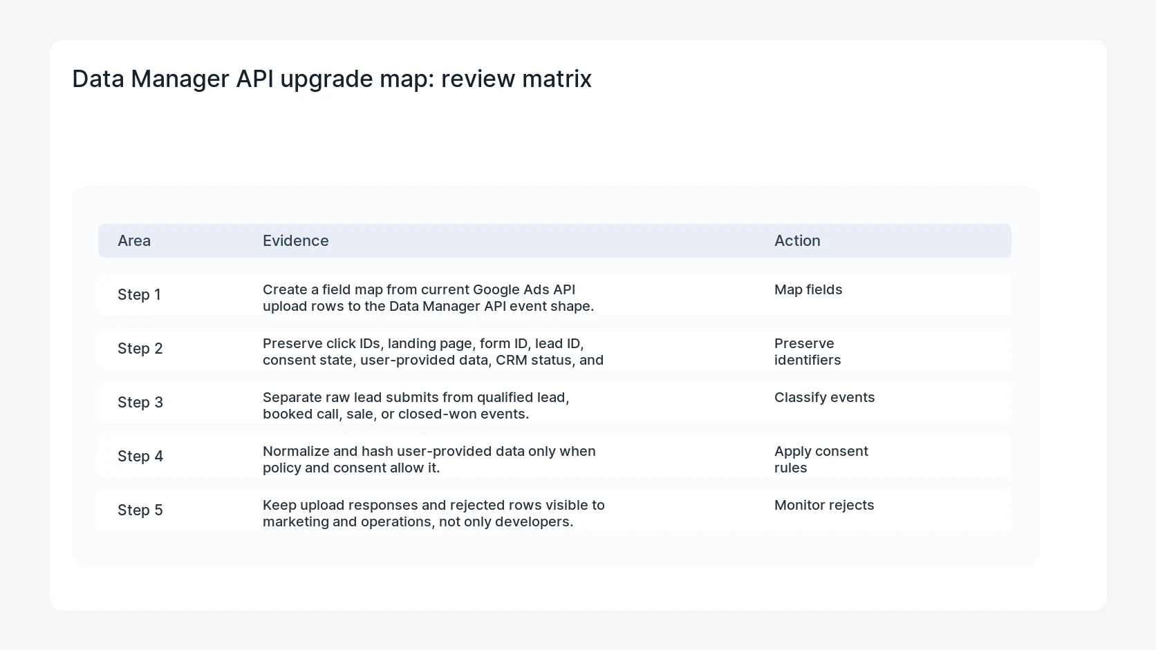 Data Manager API upgrade map for Data Manager API Upgrade From Google Ads API for WordPress Leads