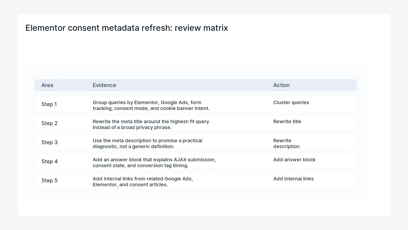 Elementor consent metadata refresh for Elementor Consent Mode Title and Meta Refresh