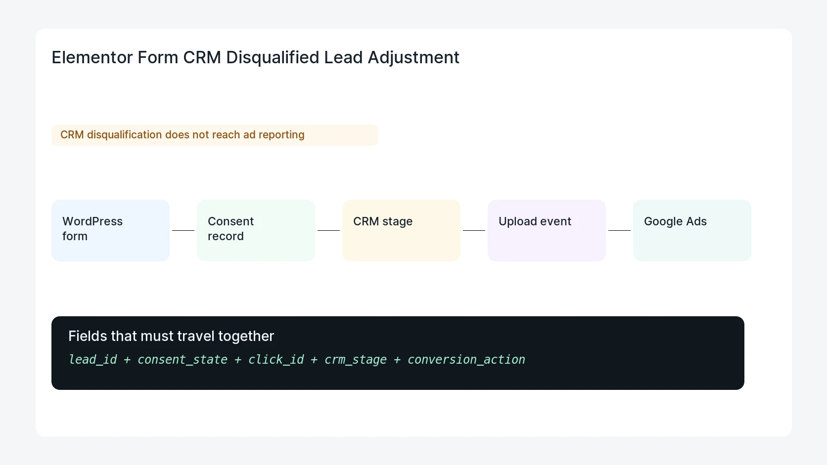Elementor Form CRM Disqualified Lead Adjustment
