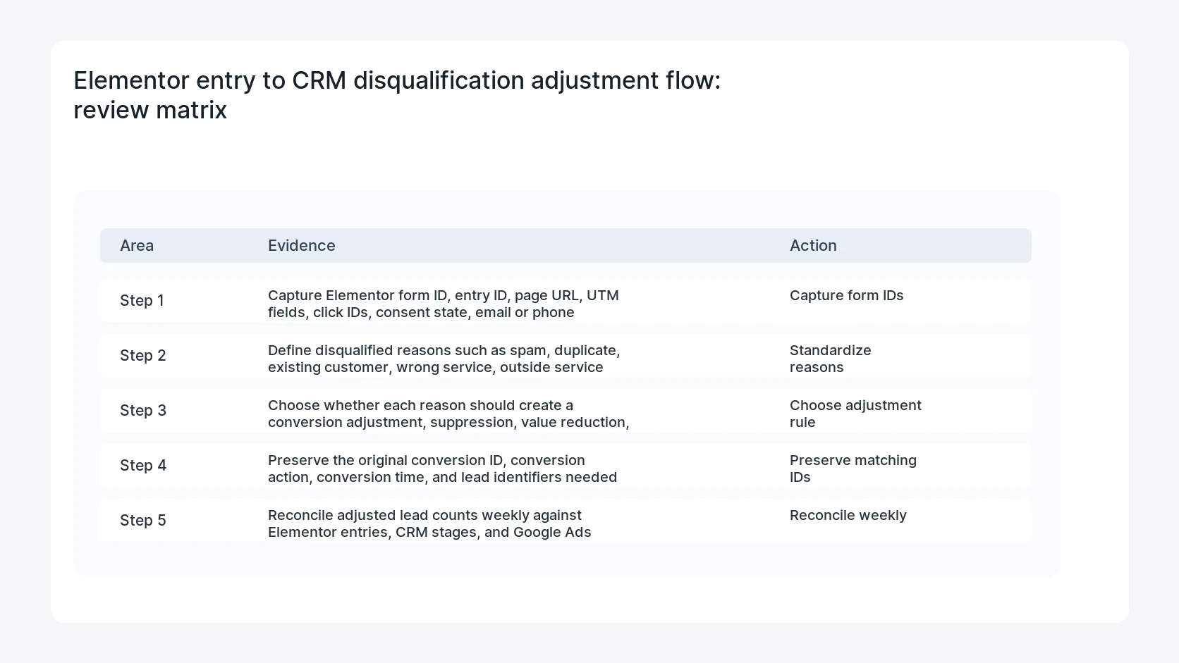 Elementor entry to CRM disqualification adjustment flow for Elementor Form CRM Disqualified Lead Adjustment