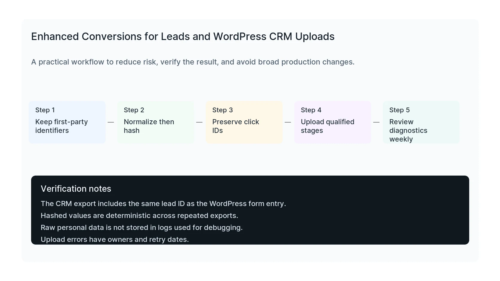 Enhanced conversions for leads workflow showing WordPress form data, CRM stage, hashing, and Google Ads upload