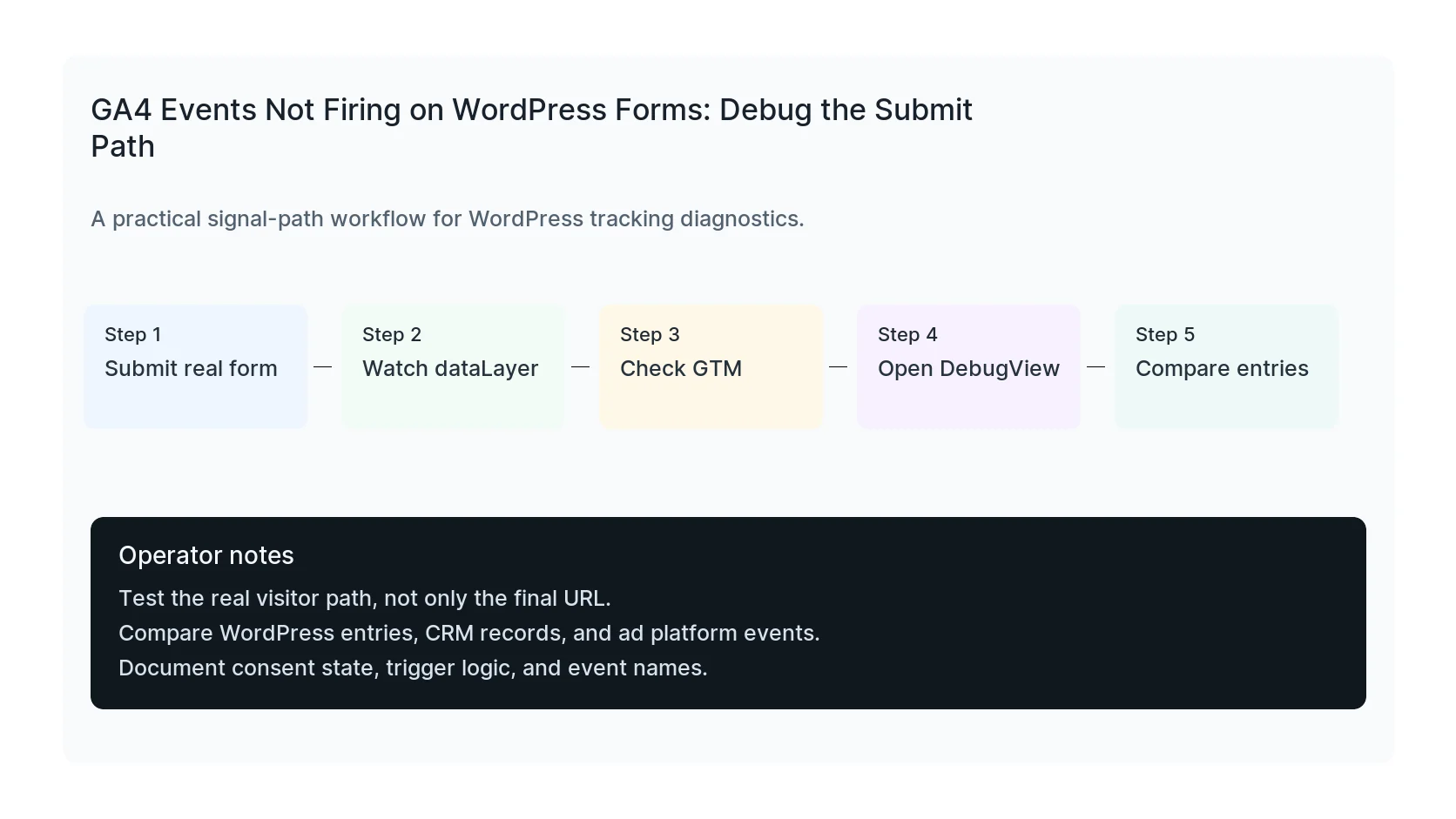 GA4 Events Not Firing on WordPress Forms: Debug the Submit Path troubleshooting workflow