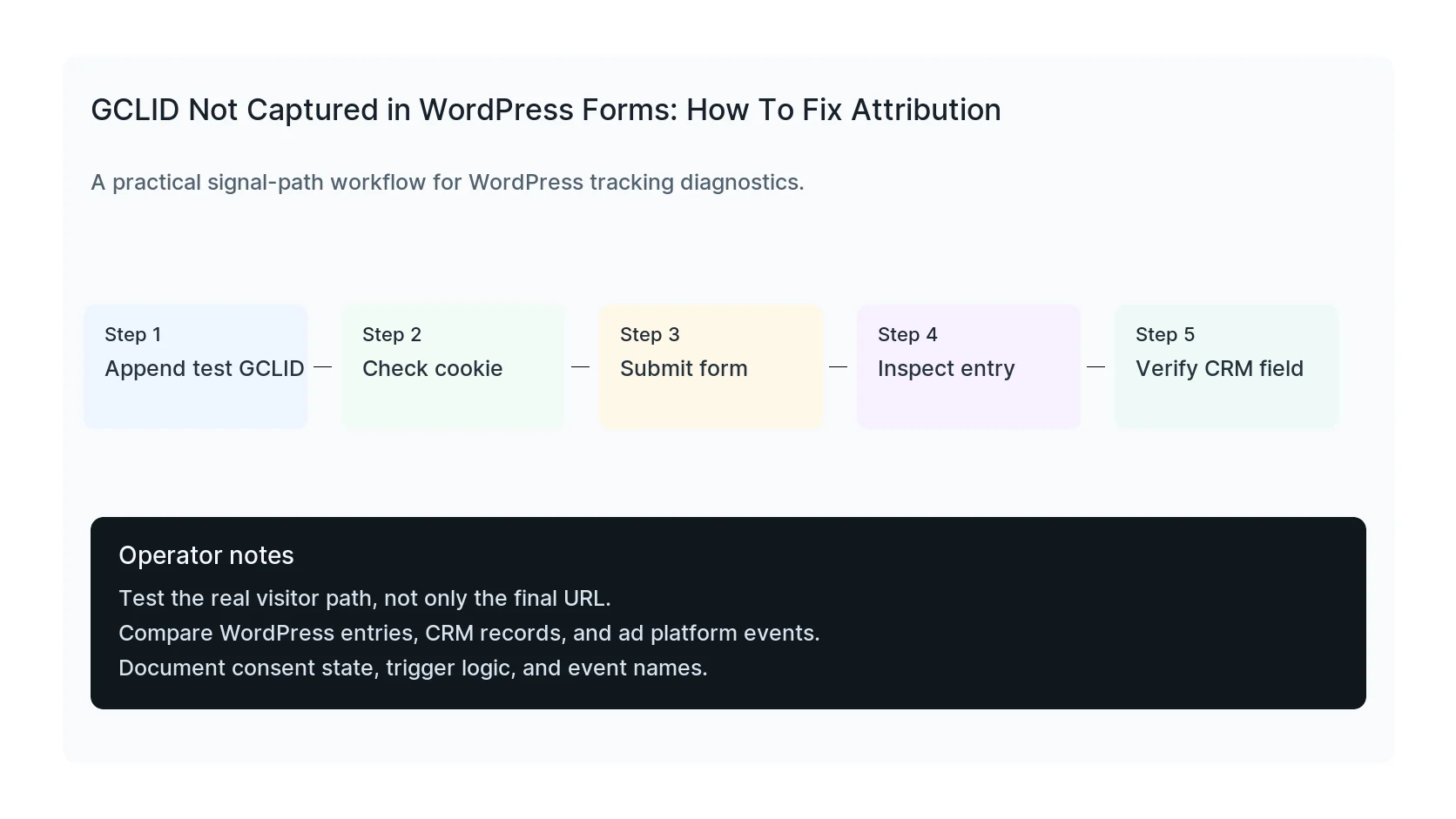 GCLID Not Captured in WordPress Forms: How To Fix Attribution troubleshooting workflow