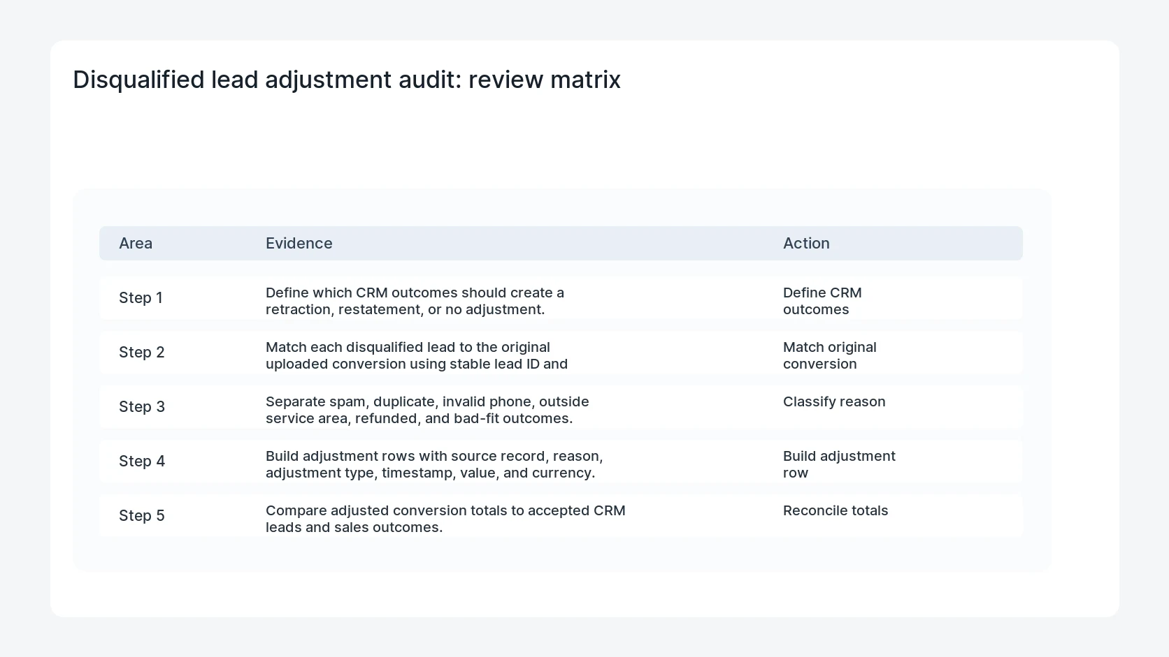 Disqualified lead adjustment audit for Google Ads Conversion Adjustment for Disqualified WordPress Leads