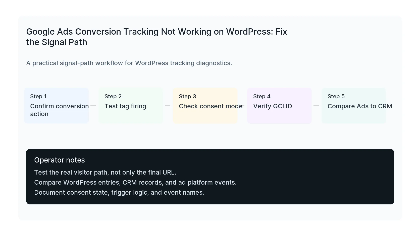 Google Ads Conversion Tracking Not Working on WordPress: Fix the Signal Path troubleshooting workflow