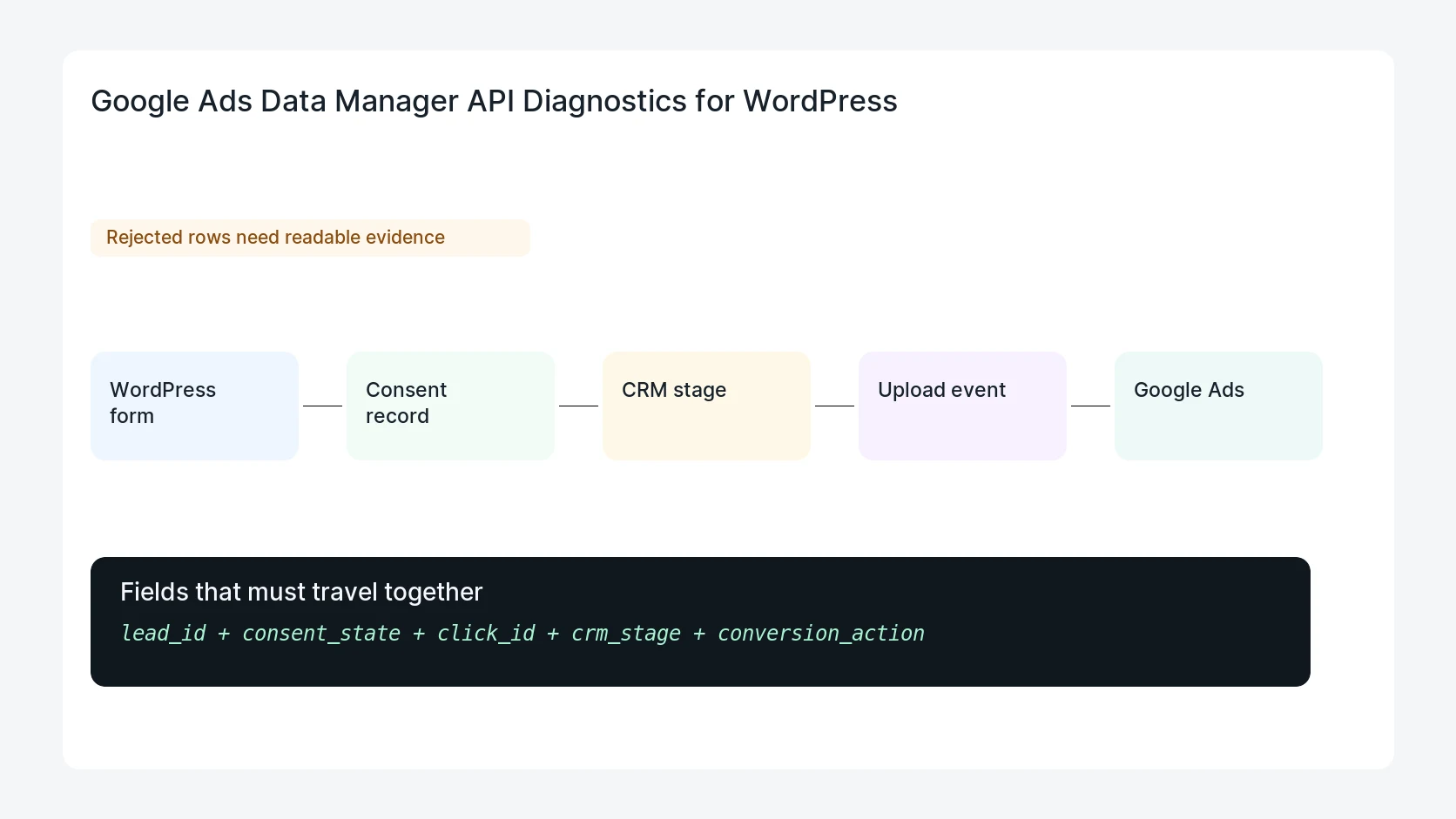 Google Ads Data Manager API Diagnostics for WordPress